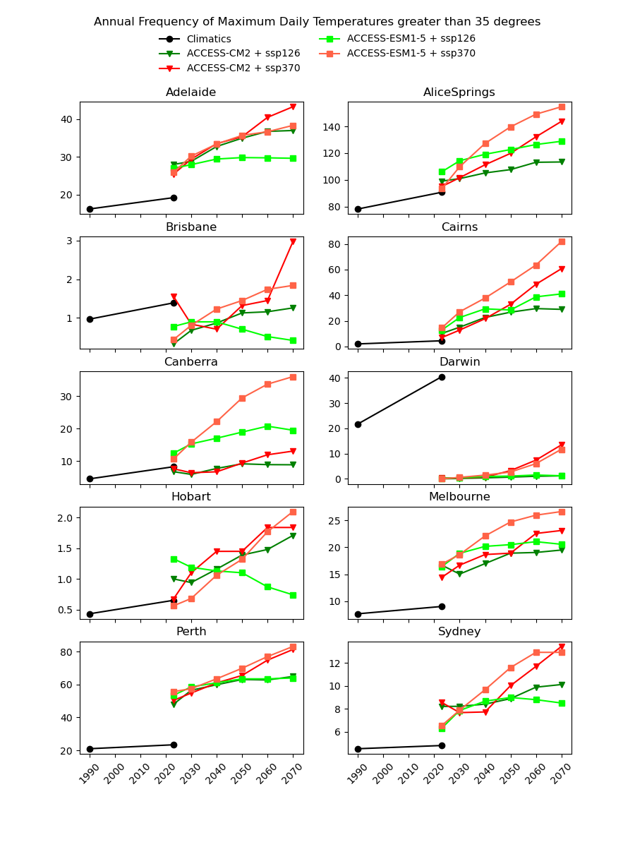Charts showing days over 35°C over time for Australian cities
